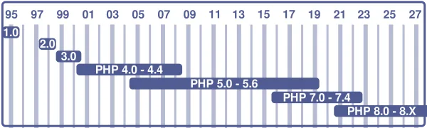 PHP Timeline